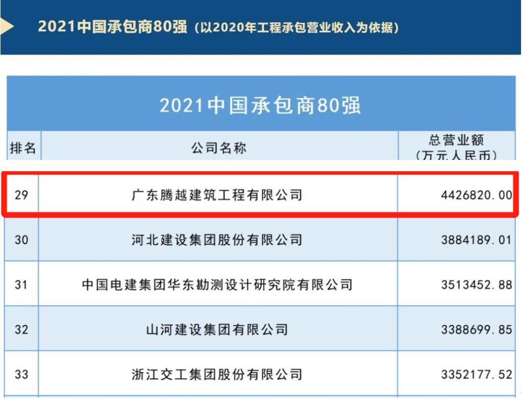 重磅|騰越建筑榮膺2021ENR/建筑時(shí)報“中國承包商80強”第29位及“2021年度佛山市優(yōu)秀施工企業(yè)”稱(chēng)號